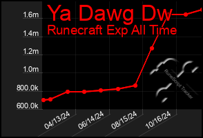 Total Graph of Ya Dawg Dw