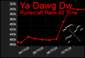 Total Graph of Ya Dawg Dw