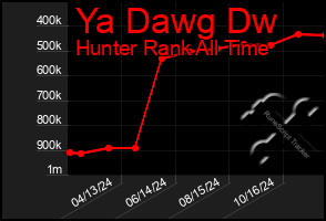 Total Graph of Ya Dawg Dw