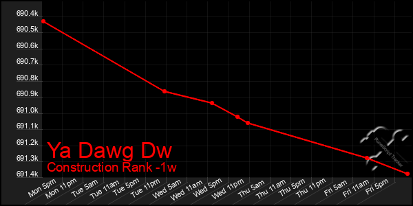 Last 7 Days Graph of Ya Dawg Dw