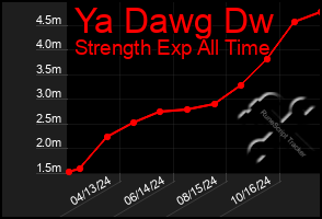 Total Graph of Ya Dawg Dw