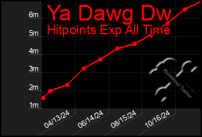 Total Graph of Ya Dawg Dw