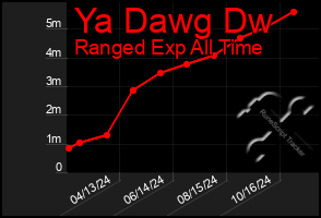 Total Graph of Ya Dawg Dw