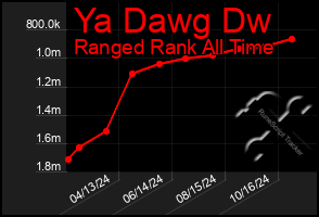 Total Graph of Ya Dawg Dw