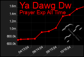 Total Graph of Ya Dawg Dw