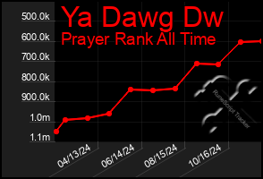 Total Graph of Ya Dawg Dw