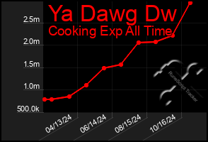 Total Graph of Ya Dawg Dw