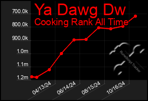 Total Graph of Ya Dawg Dw