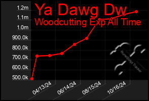 Total Graph of Ya Dawg Dw