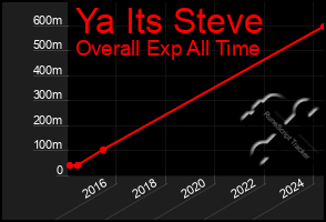 Total Graph of Ya Its Steve