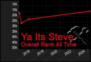 Total Graph of Ya Its Steve