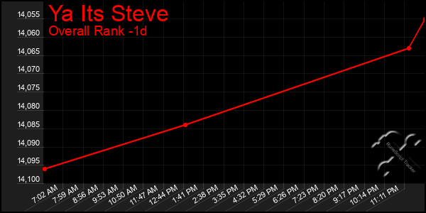 Last 24 Hours Graph of Ya Its Steve