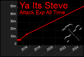 Total Graph of Ya Its Steve