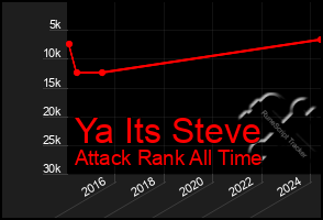 Total Graph of Ya Its Steve