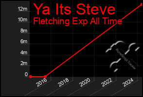 Total Graph of Ya Its Steve