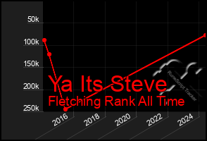 Total Graph of Ya Its Steve