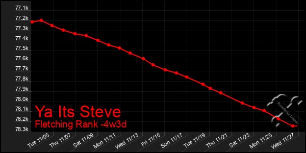 Last 31 Days Graph of Ya Its Steve