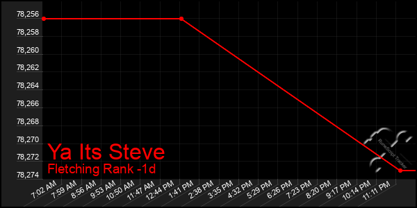 Last 24 Hours Graph of Ya Its Steve