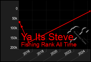 Total Graph of Ya Its Steve