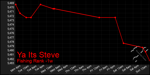 Last 7 Days Graph of Ya Its Steve