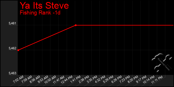 Last 24 Hours Graph of Ya Its Steve