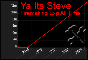 Total Graph of Ya Its Steve