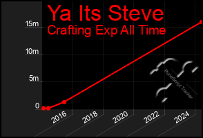 Total Graph of Ya Its Steve