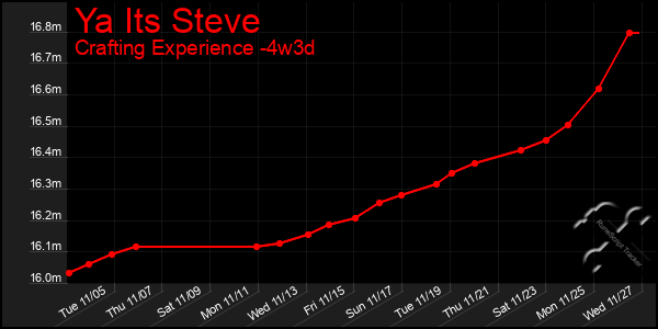 Last 31 Days Graph of Ya Its Steve