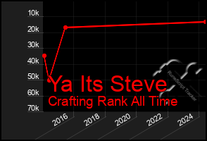 Total Graph of Ya Its Steve