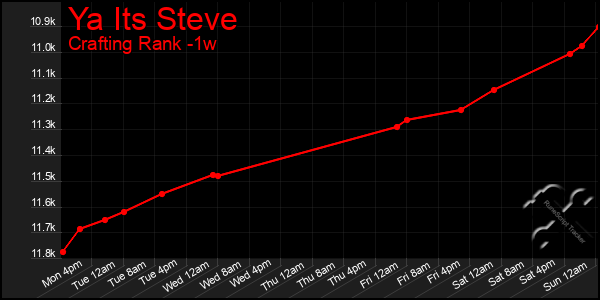 Last 7 Days Graph of Ya Its Steve