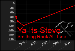 Total Graph of Ya Its Steve