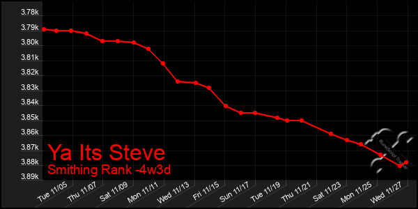 Last 31 Days Graph of Ya Its Steve