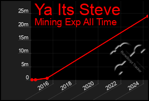 Total Graph of Ya Its Steve