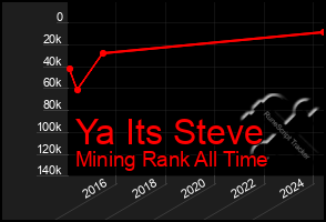 Total Graph of Ya Its Steve