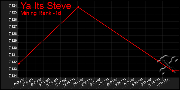 Last 24 Hours Graph of Ya Its Steve