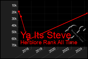 Total Graph of Ya Its Steve