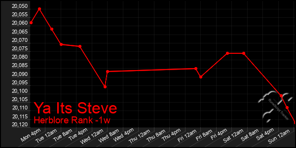 Last 7 Days Graph of Ya Its Steve