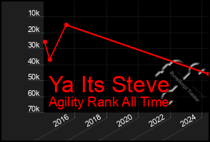 Total Graph of Ya Its Steve