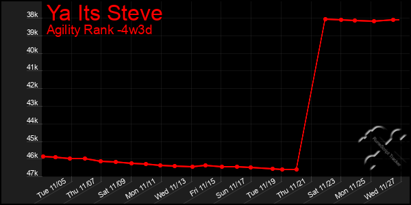 Last 31 Days Graph of Ya Its Steve