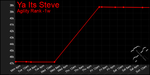 Last 7 Days Graph of Ya Its Steve