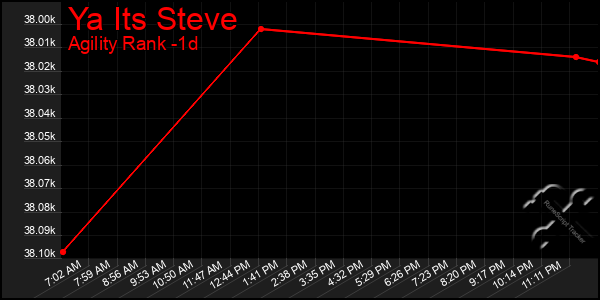 Last 24 Hours Graph of Ya Its Steve