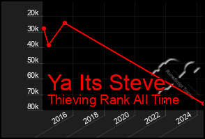 Total Graph of Ya Its Steve