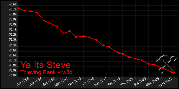 Last 31 Days Graph of Ya Its Steve