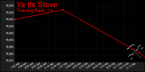 Last 24 Hours Graph of Ya Its Steve