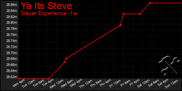 Last 7 Days Graph of Ya Its Steve