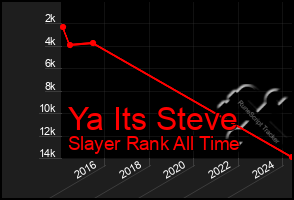 Total Graph of Ya Its Steve