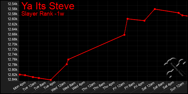 Last 7 Days Graph of Ya Its Steve