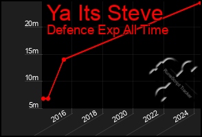 Total Graph of Ya Its Steve