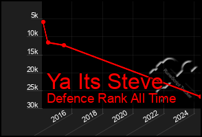 Total Graph of Ya Its Steve