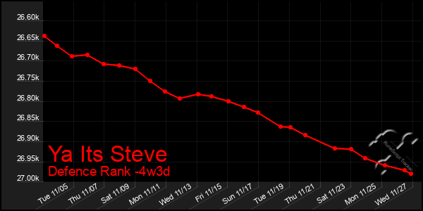 Last 31 Days Graph of Ya Its Steve